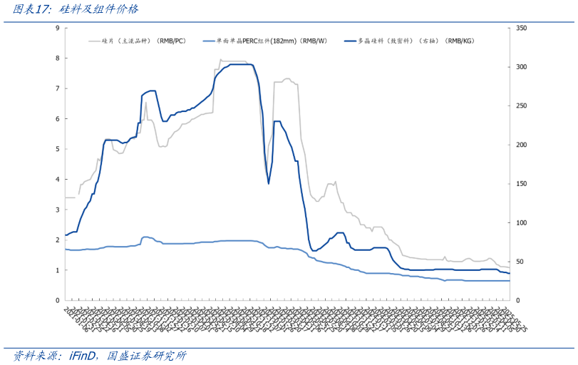 想关注一下硅料及组件价格