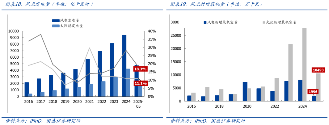 想问下各位网友风光发电量（单位：亿千瓦时）风光新增装机量（单位：万千瓦）