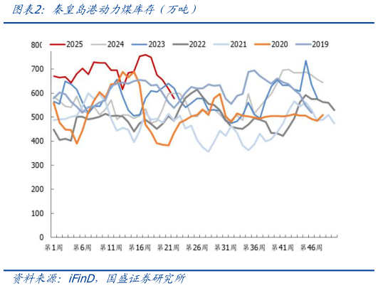 怎样理解秦皇岛港动力煤库存（万吨）