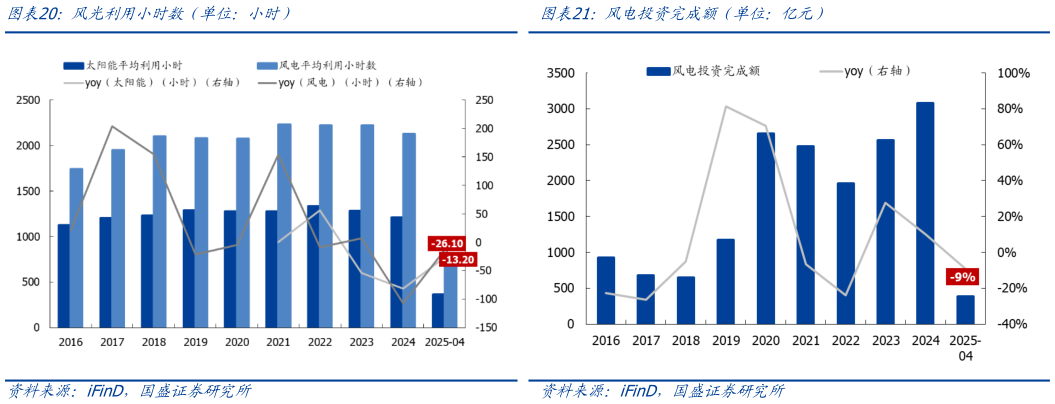 怎样理解风光利用小时数（单位：小时）