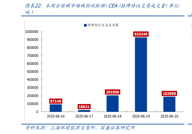咨询下各位本周全国碳市场碳排放配额（（CEA）挂牌协议交易成交量（单位：