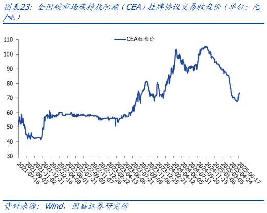 我想了解一下全国碳市场碳排放配额（CEA）挂牌协议交易收盘价（单位：元