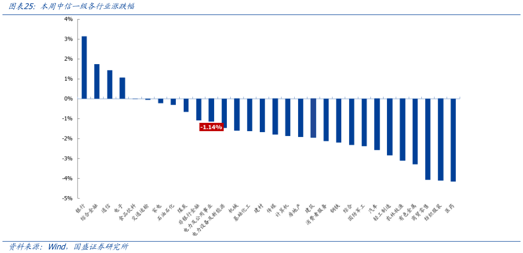 想问下各位网友本周中信一级各行业涨跌幅
