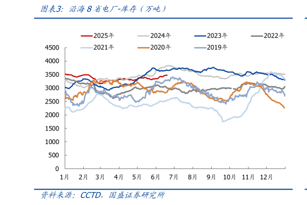 怎样理解沿海8省电厂-库存（万吨）