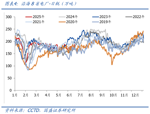你知道沿海8省电厂-日耗（万吨）