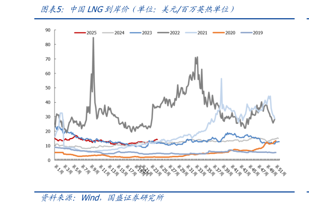 如何了解中国LNG到岸价（单位：美元百万英热单位）