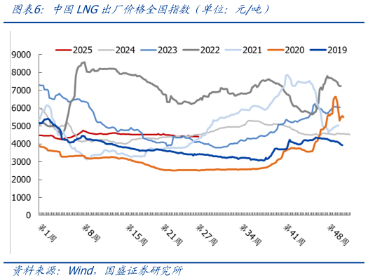 怎样理解中国LNG出厂价格全国指数（单位：元吨）