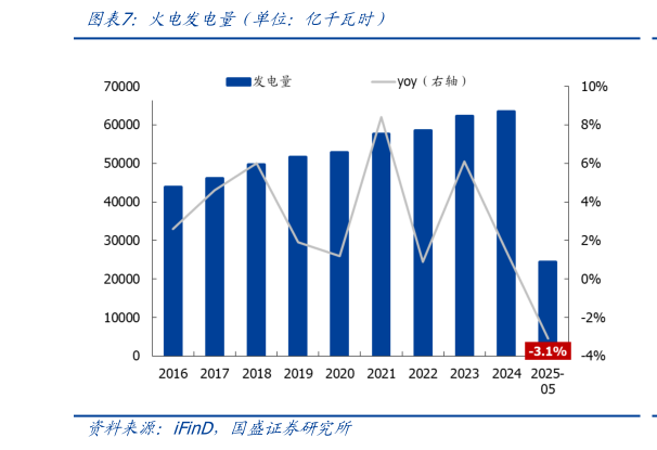 咨询大家火电发电量（单位：亿千瓦时）
