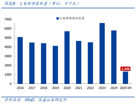 如何看待火电新增装机量（单位：万千瓦）