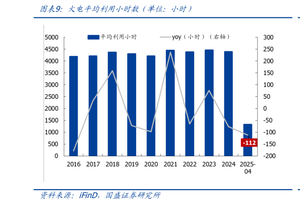 咨询大家火电平均利用小时数（单位：小时）