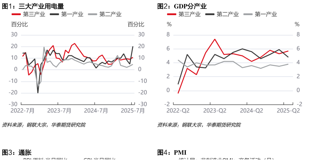 谁知道三大产业用电量GDP分产业?