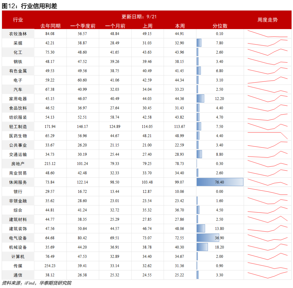 如何解释行业信用利差?