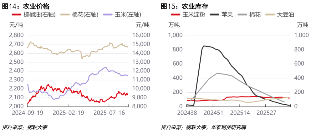 如何了解农业价格农业库存?