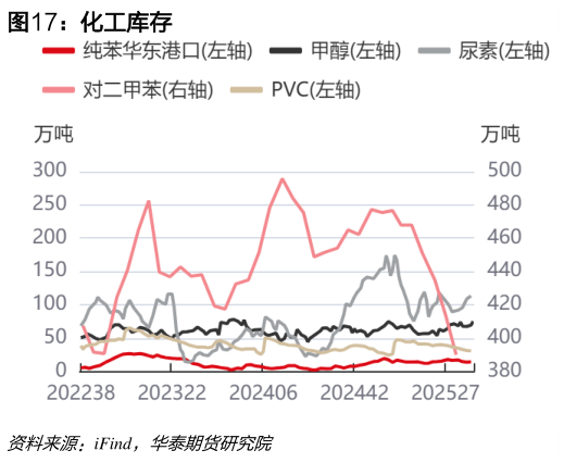 咨询下各位化工库存?