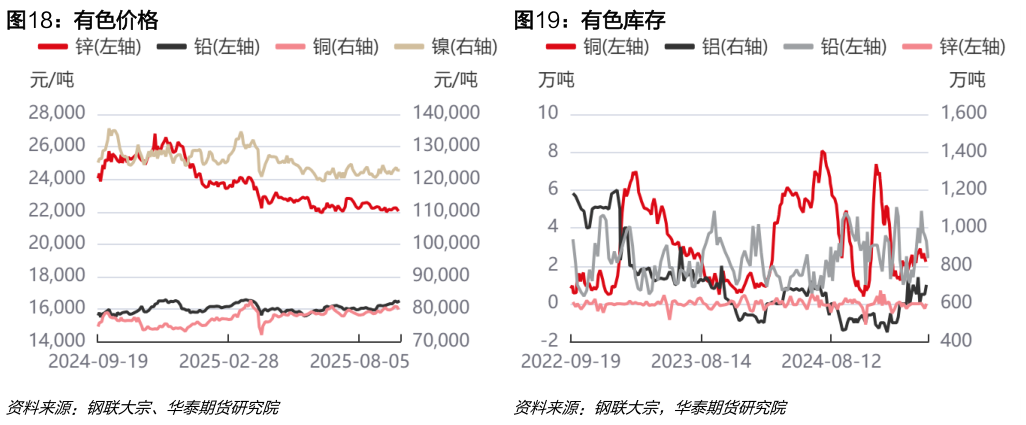 想问下各位网友有色价格有色库存