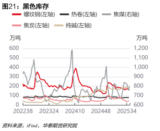 怎样理解黑色库存