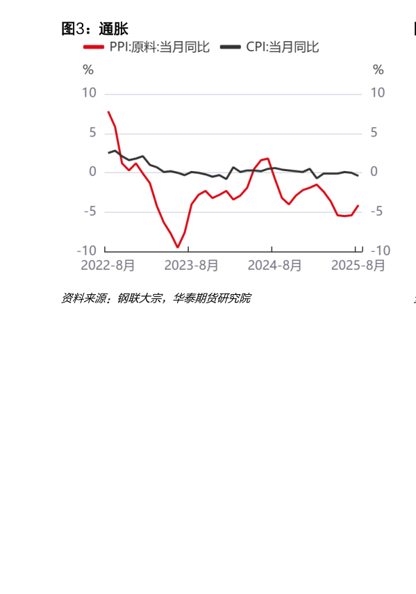 一起讨论下通胀?