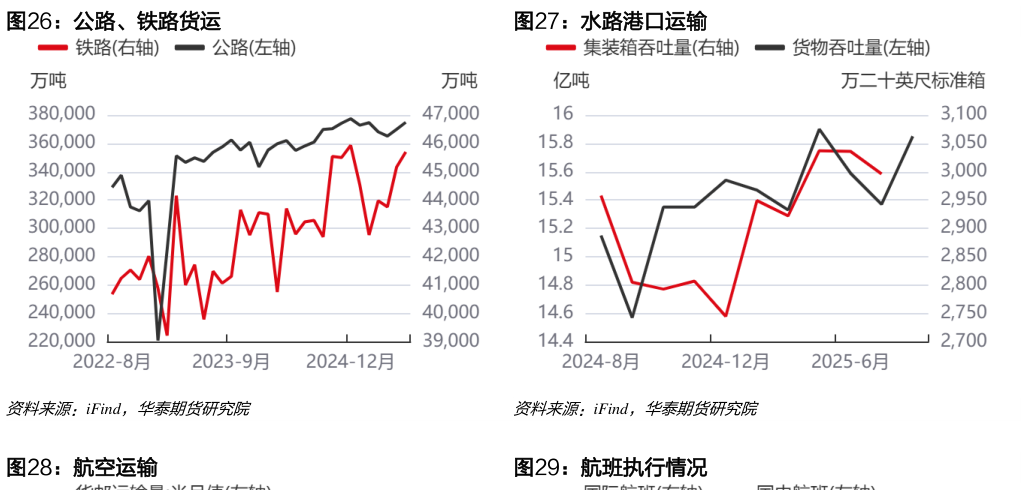 谁能回答公路、铁路货运水路港口运输