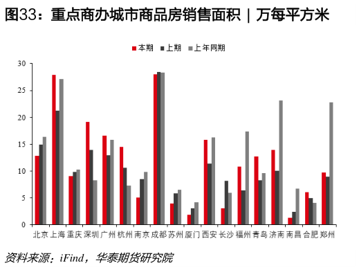 如何解释重点商办城市商品房销售面积  