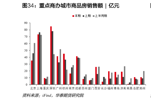谁知道重点商办城市商品房销售额  