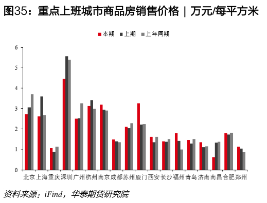 想问下各位网友重点上班城市商品房销售价格  