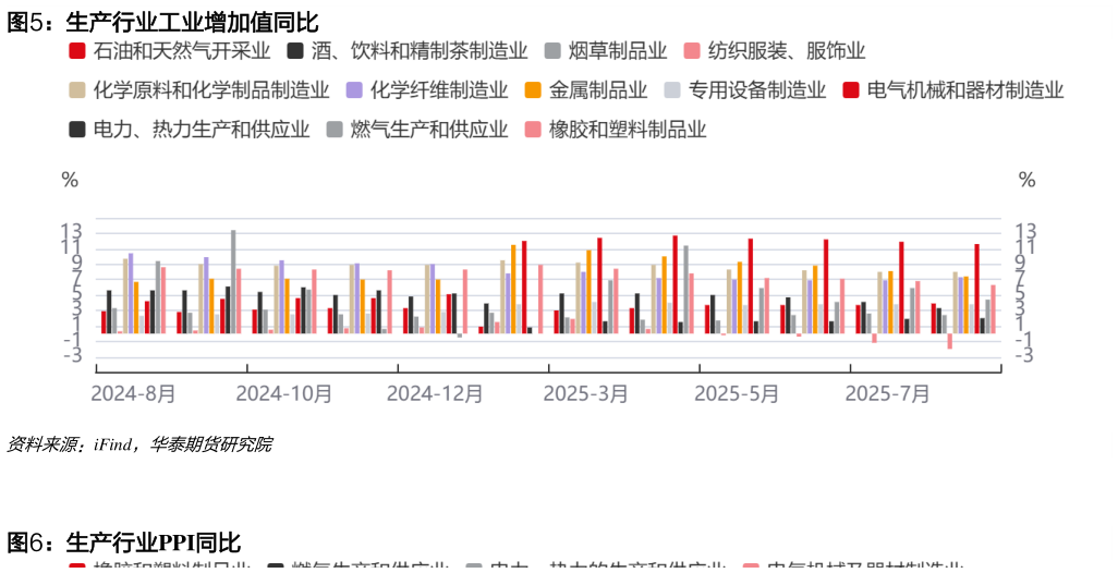 如何看待生产行业工业增加值同比?