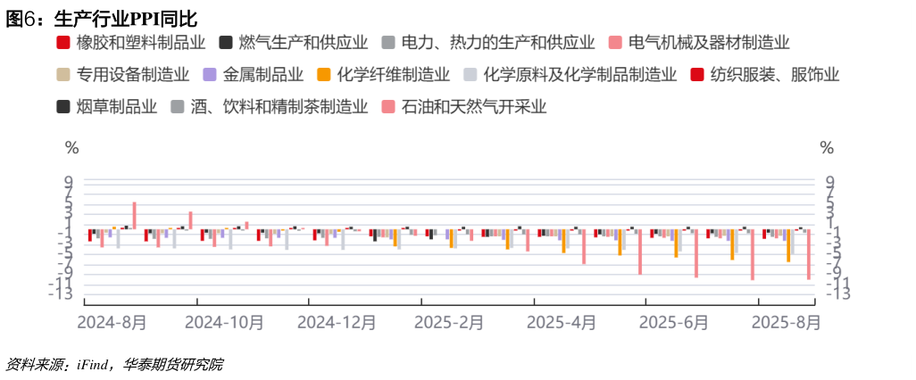 谁知道生产行业PPI同比?