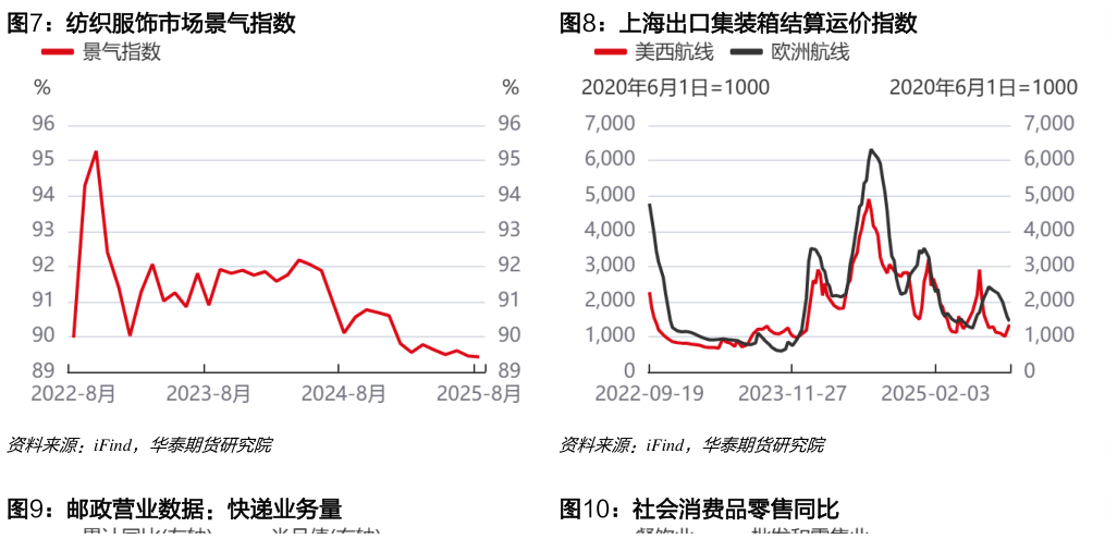 咨询下各位纺织服饰市场景气指数上海出口集装箱结算运价指数?