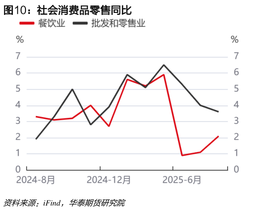 想问下各位网友社会消费品零售同比?