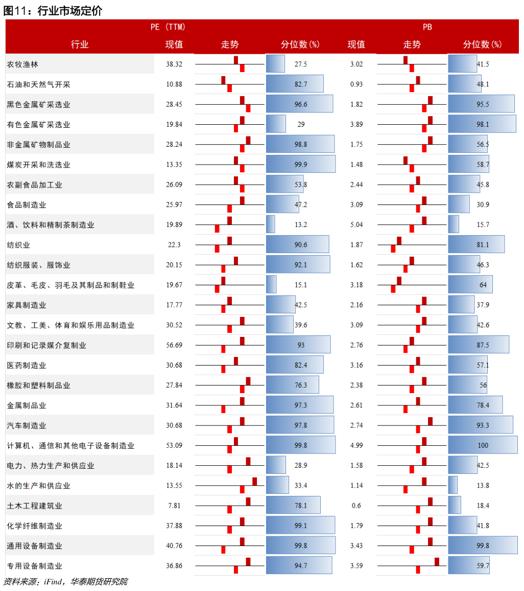 如何看待行业市场定价?