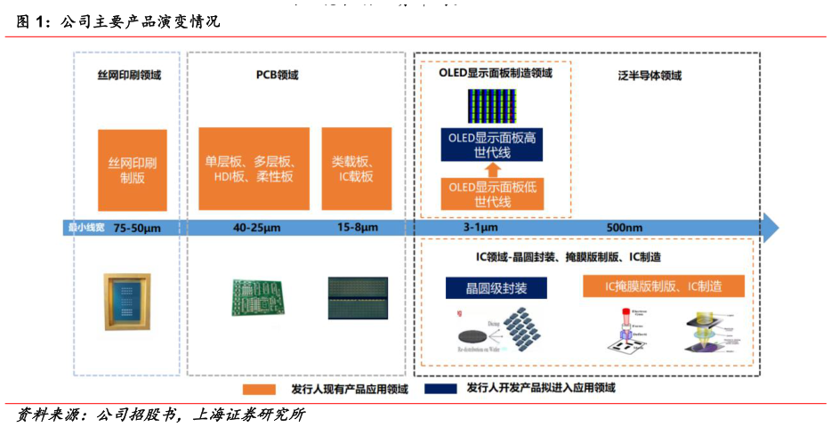 请问一下公司主要产品演变情况