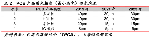如何看待PCB 产品曝光精度（最小线宽）要求演进