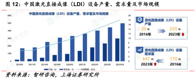 谁能回答中国激光直接成像（LDI）设备产量、需求量及市场规模