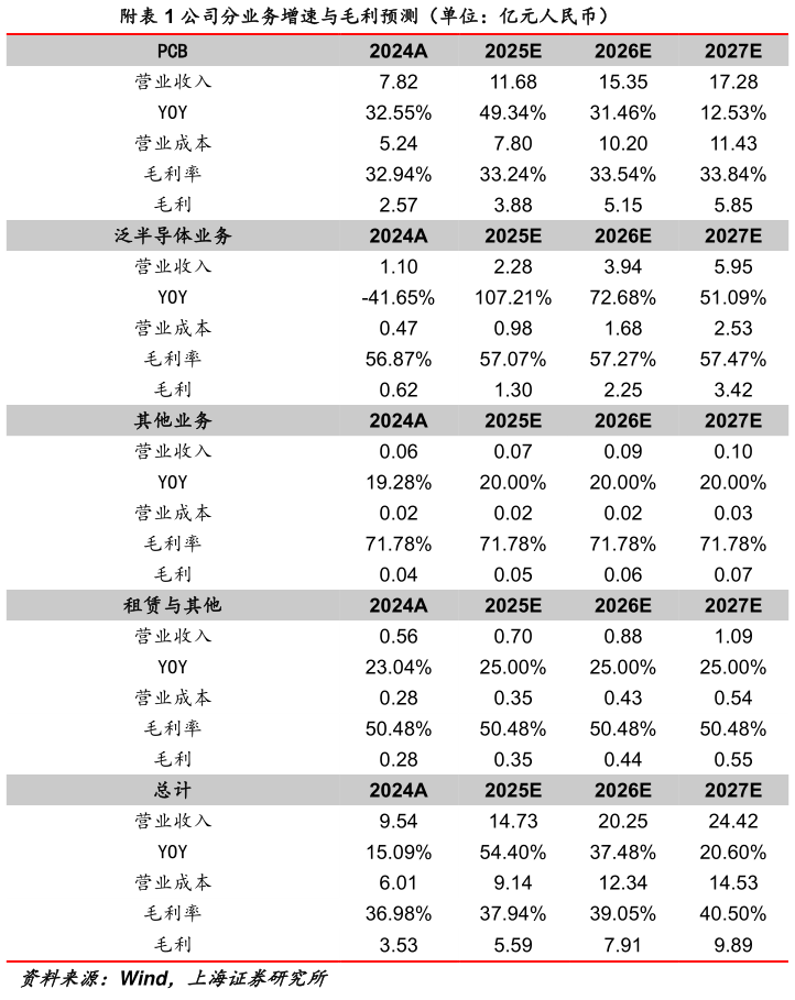 如何解释附公司分业务增速与毛利预测（单位：亿元人民币）