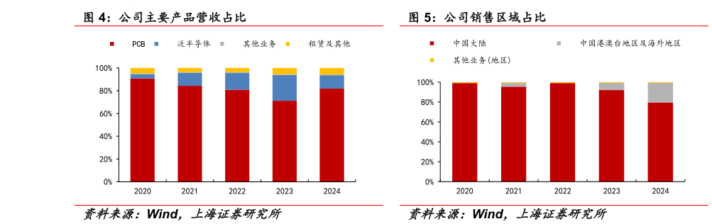 咨询下各位公司销售区域占比