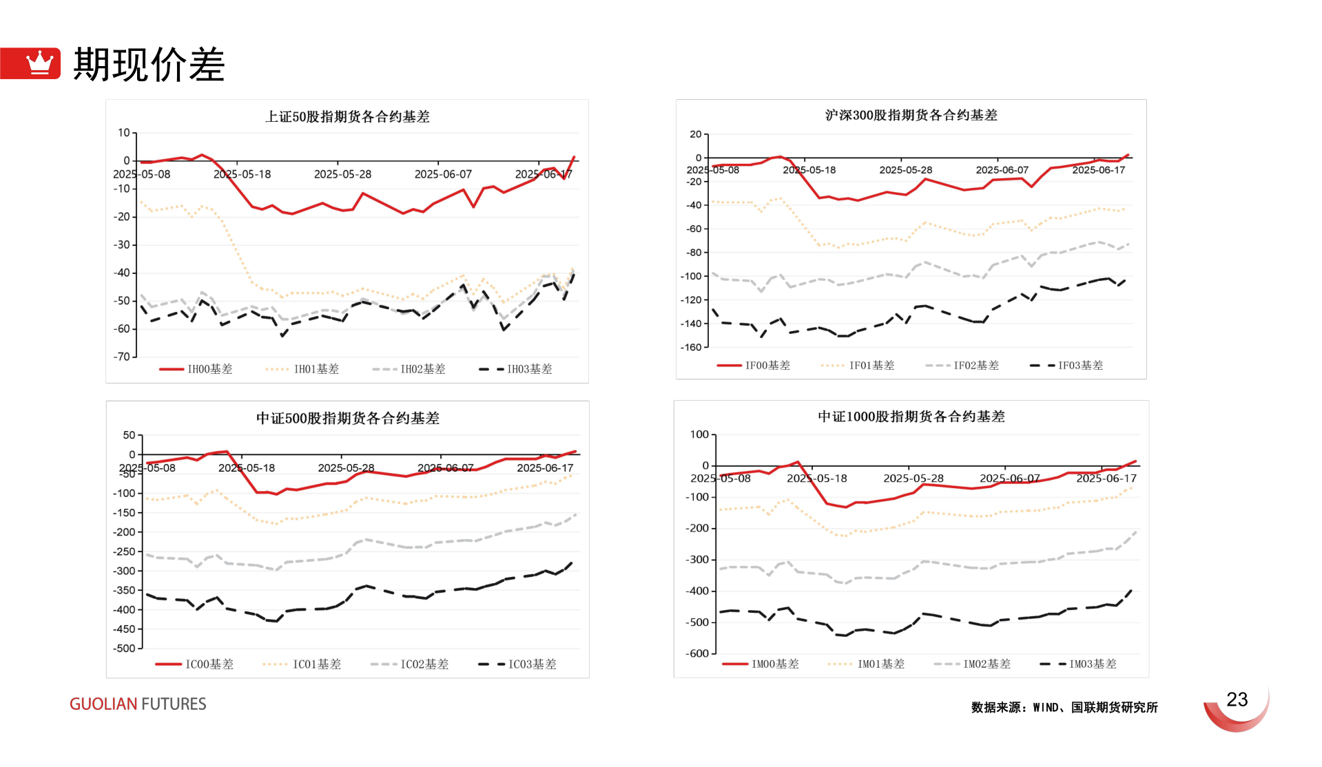 如何了解期现价差