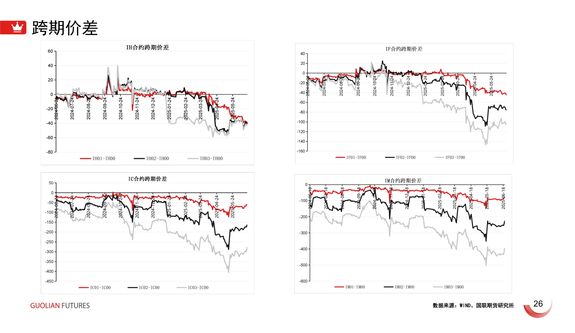 一起讨论下跨期价差