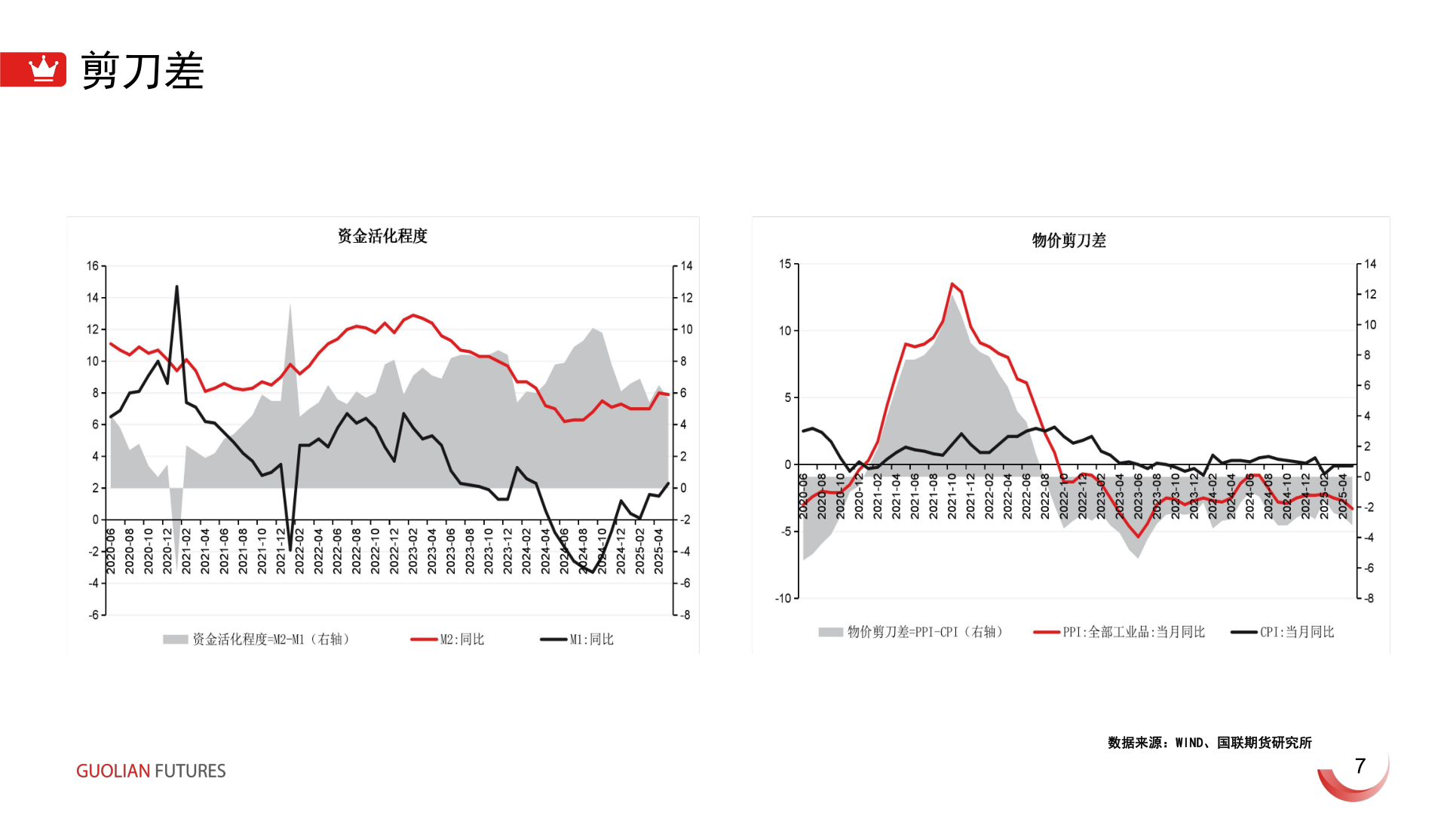 请问一下剪刀差
