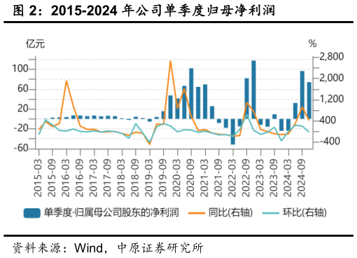 咨询下各位2015-2024 年公司单季度归母净利润?