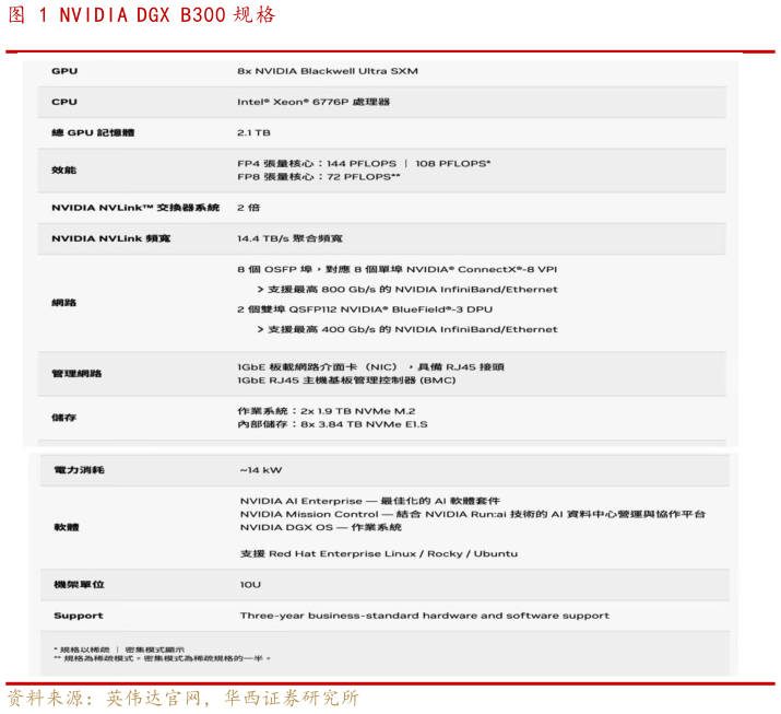 各位网友请教一下NVIDIA DGX B300 规格