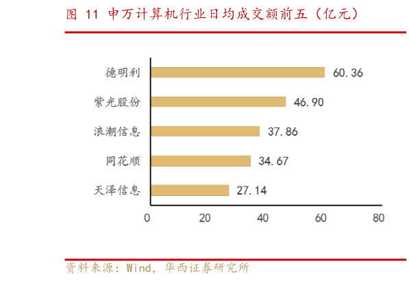 如何了解申万计算机行业日均成交额前五（亿元）