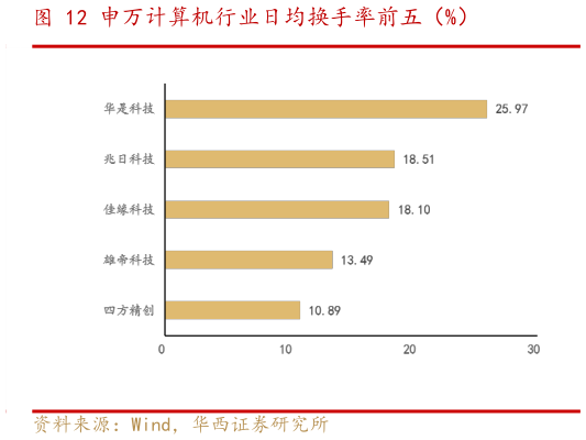如何了解申万计算机行业日均换手率前五（%）