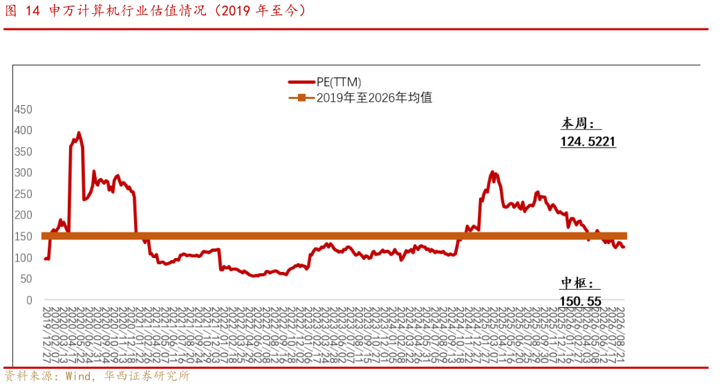 如何了解申万计算机行业估值情况（2019 年至今）