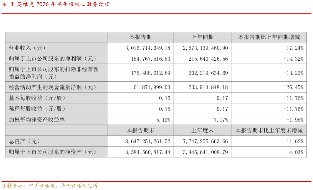 一起讨论下英维克 2026 年半年报核心财务数据