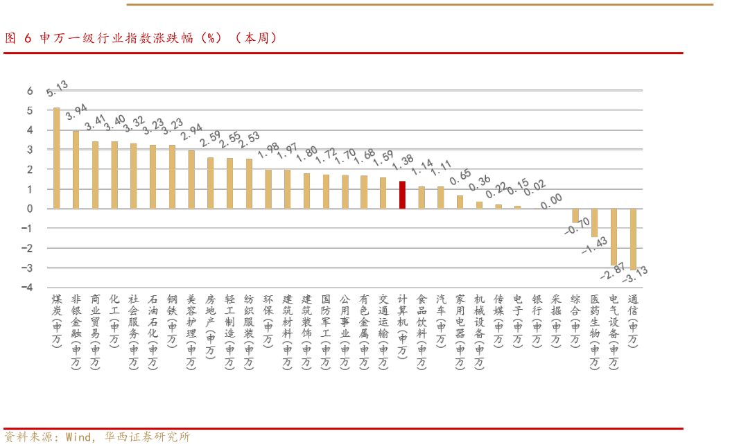 谁能回答申万一级行业指数涨跌幅（%）（本周）