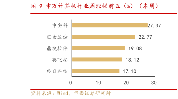 一起讨论下申万计算机行业周涨幅前五（%）（本周）