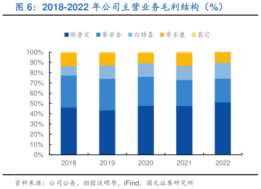咨询大家2018-2022 年公司主营业务毛利结构（%）?