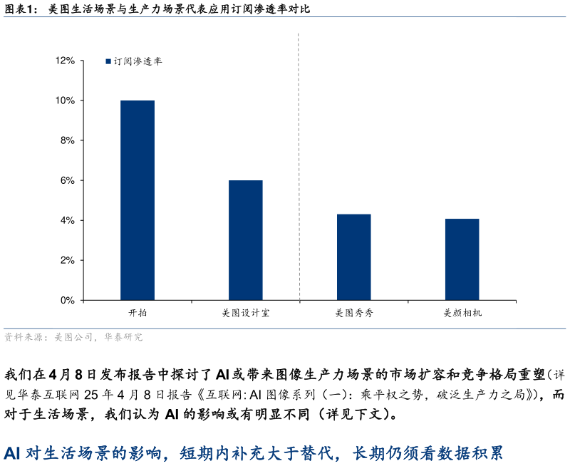 如何了解美图生活场景与生产力场景代表应用订阅渗透率对比