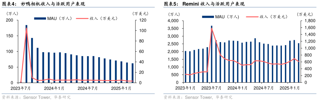 咨询下各位妙鸭相机收入与活跃用户表现