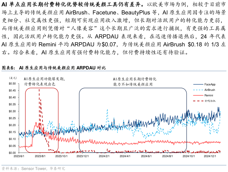 我想了解一下AI 原生应用与传统美颜应用 ARPDAU 对比表现来看，在迅速传播退热后，24 年代表